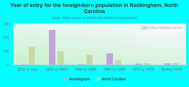Year of entry for the foreign-born population in Rockingham, North Carolina
