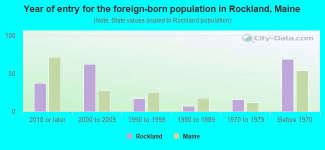 Year of entry for the foreign-born population in Rockland, Maine