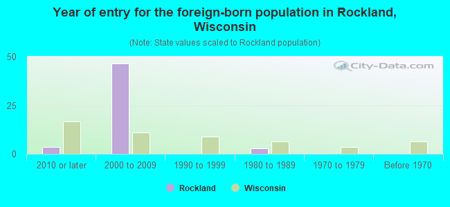Year of entry for the foreign-born population in Rockland, Wisconsin