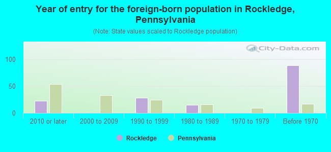 Year of entry for the foreign-born population in Rockledge, Pennsylvania