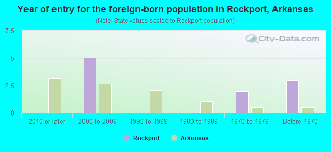 Year of entry for the foreign-born population in Rockport, Arkansas