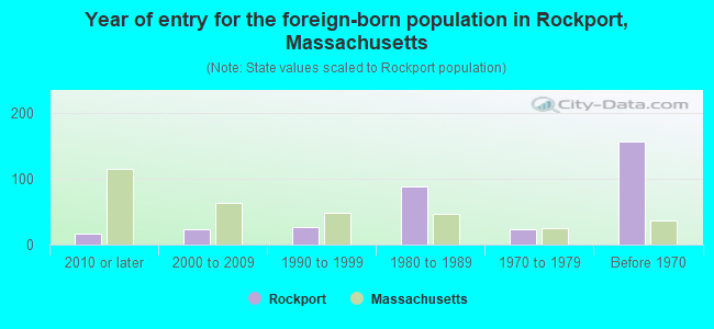 Year of entry for the foreign-born population in Rockport, Massachusetts