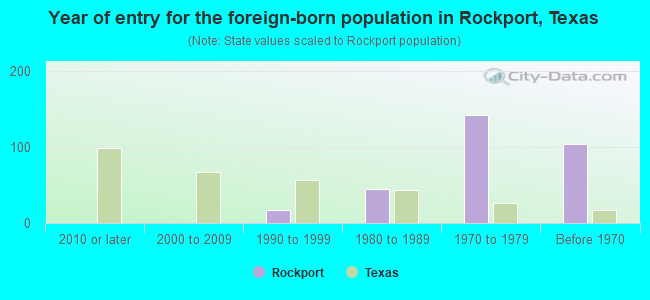 Year of entry for the foreign-born population in Rockport, Texas