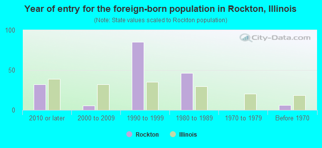Year of entry for the foreign-born population in Rockton, Illinois