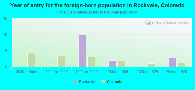 Year of entry for the foreign-born population in Rockvale, Colorado