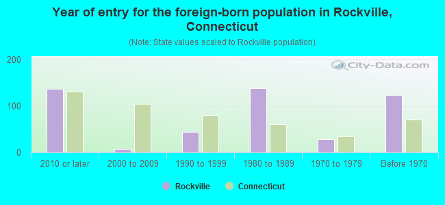 Year of entry for the foreign-born population in Rockville, Connecticut