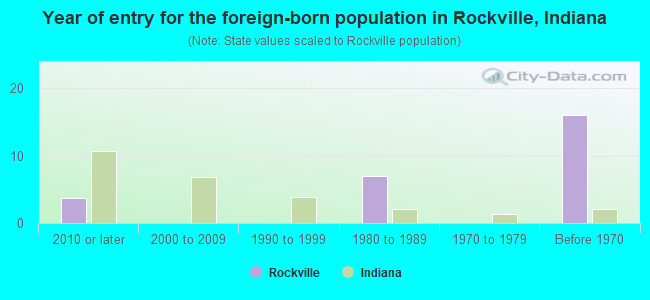 Year of entry for the foreign-born population in Rockville, Indiana