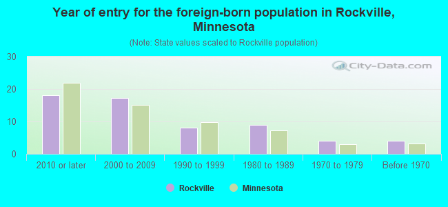 Year of entry for the foreign-born population in Rockville, Minnesota
