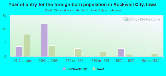 Year of entry for the foreign-born population in Rockwell City, Iowa