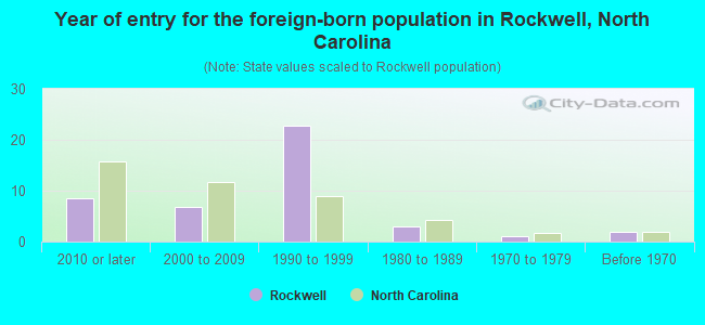 Year of entry for the foreign-born population in Rockwell, North Carolina