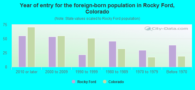 Year of entry for the foreign-born population in Rocky Ford, Colorado
