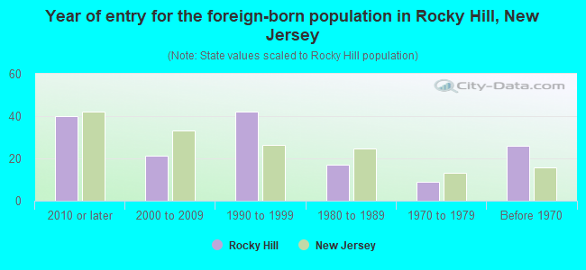 Year of entry for the foreign-born population in Rocky Hill, New Jersey