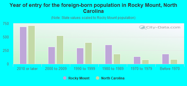 Year of entry for the foreign-born population in Rocky Mount, North Carolina