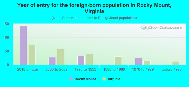Year of entry for the foreign-born population in Rocky Mount, Virginia