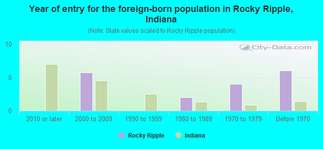 Year of entry for the foreign-born population in Rocky Ripple, Indiana