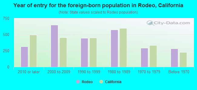 Year of entry for the foreign-born population in Rodeo, California