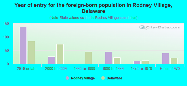 Year of entry for the foreign-born population in Rodney Village, Delaware