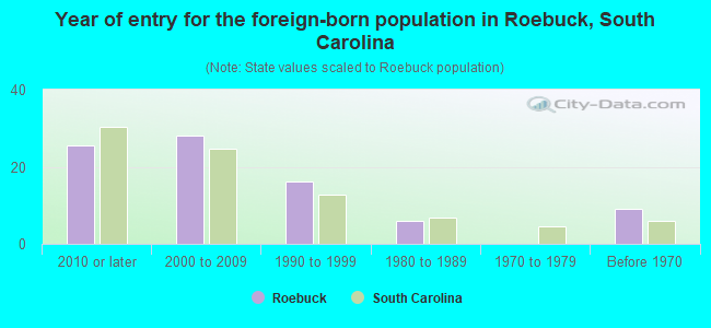 Year of entry for the foreign-born population in Roebuck, South Carolina