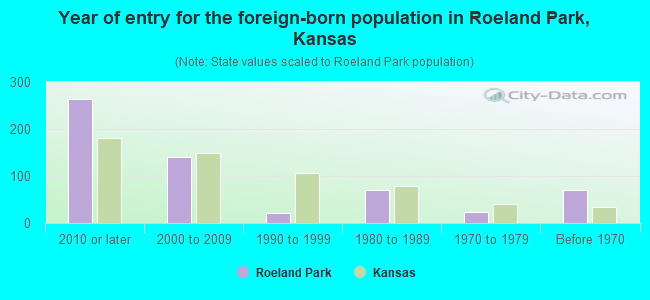 Year of entry for the foreign-born population in Roeland Park, Kansas