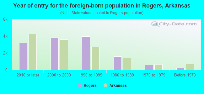 Year of entry for the foreign-born population in Rogers, Arkansas