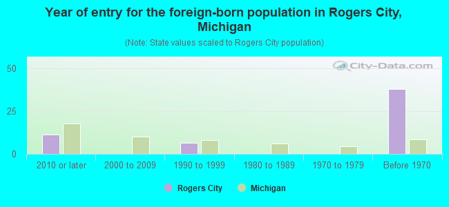 Year of entry for the foreign-born population in Rogers City, Michigan