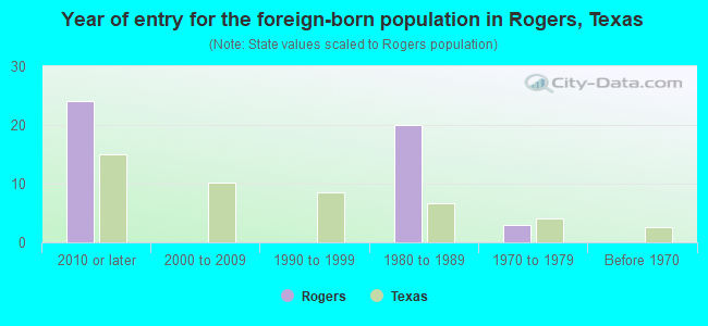 Year of entry for the foreign-born population in Rogers, Texas