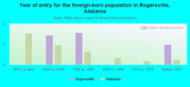 Year of entry for the foreign-born population in Rogersville, Alabama