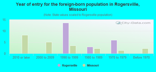 Year of entry for the foreign-born population in Rogersville, Missouri