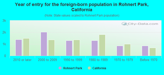 Year of entry for the foreign-born population in Rohnert Park, California