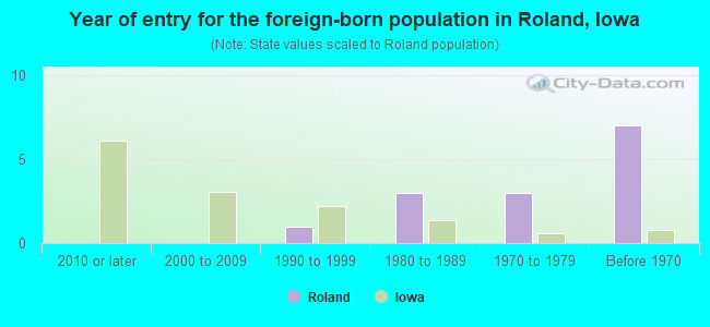 Year of entry for the foreign-born population in Roland, Iowa