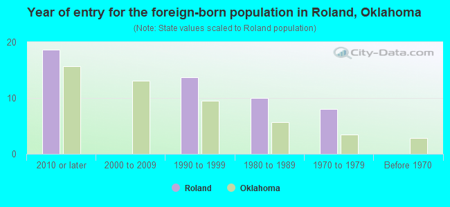 Year of entry for the foreign-born population in Roland, Oklahoma