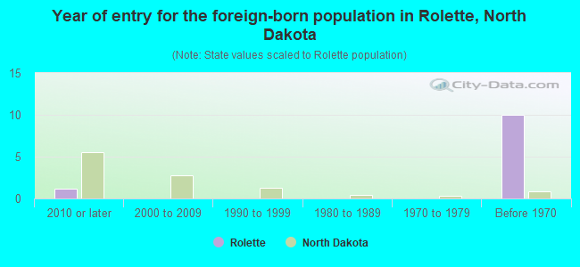 Year of entry for the foreign-born population in Rolette, North Dakota