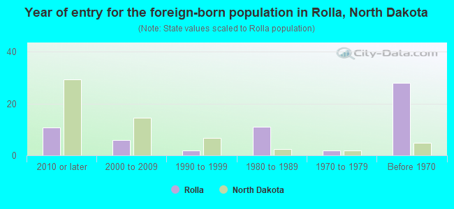 Year of entry for the foreign-born population in Rolla, North Dakota