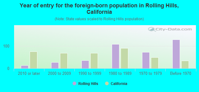 Year of entry for the foreign-born population in Rolling Hills, California