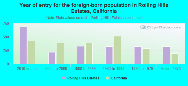 Year of entry for the foreign-born population in Rolling Hills Estates, California