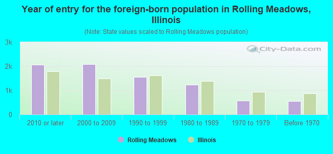 Year of entry for the foreign-born population in Rolling Meadows, Illinois