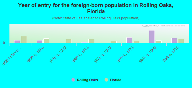 Year of entry for the foreign-born population in Rolling Oaks, Florida