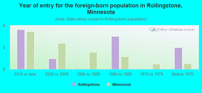 Year of entry for the foreign-born population in Rollingstone, Minnesota