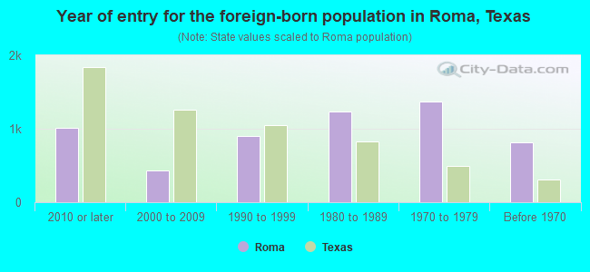 Year of entry for the foreign-born population in Roma, Texas