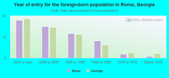 Year of entry for the foreign-born population in Rome, Georgia