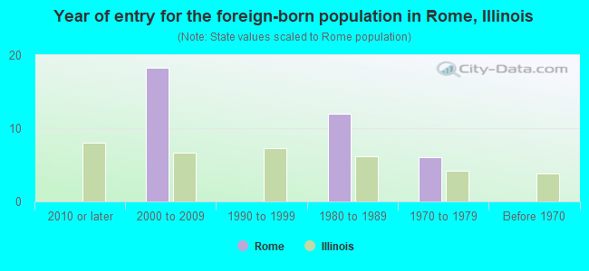 Year of entry for the foreign-born population in Rome, Illinois