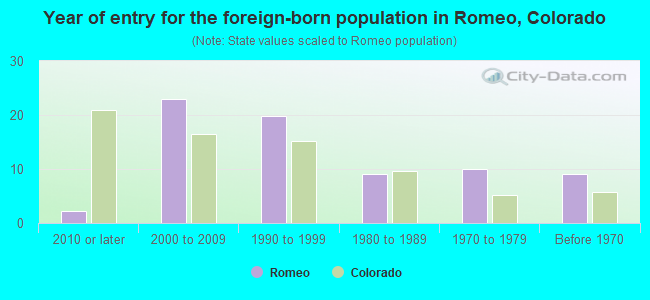 Year of entry for the foreign-born population in Romeo, Colorado