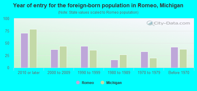 Year of entry for the foreign-born population in Romeo, Michigan