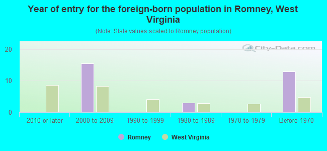 Year of entry for the foreign-born population in Romney, West Virginia