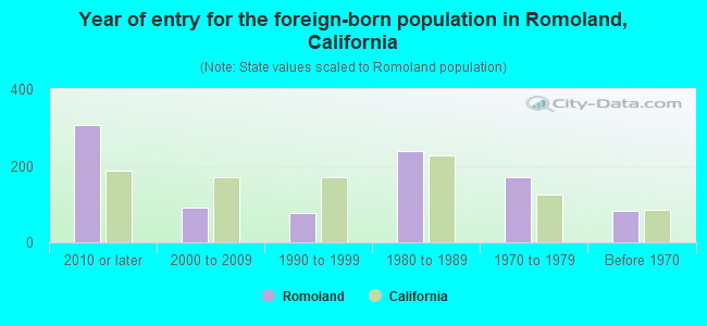 Year of entry for the foreign-born population in Romoland, California
