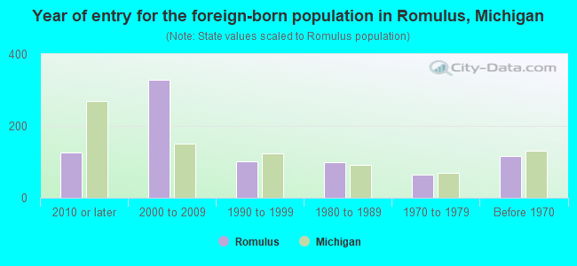 Year of entry for the foreign-born population in Romulus, Michigan