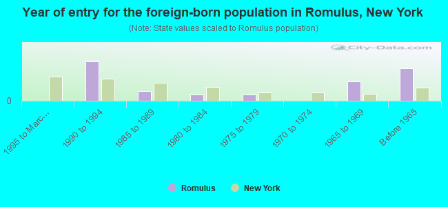 Year of entry for the foreign-born population in Romulus, New York