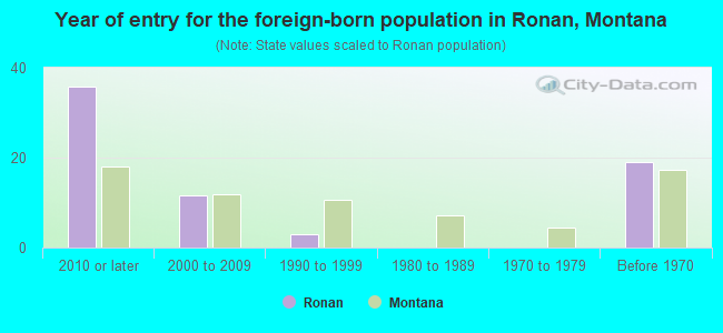 Year of entry for the foreign-born population in Ronan, Montana