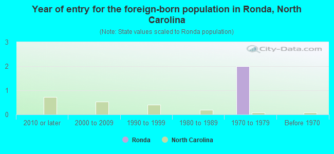 Year of entry for the foreign-born population in Ronda, North Carolina
