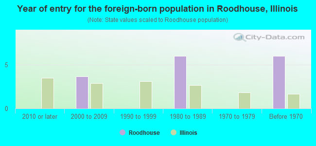 Year of entry for the foreign-born population in Roodhouse, Illinois